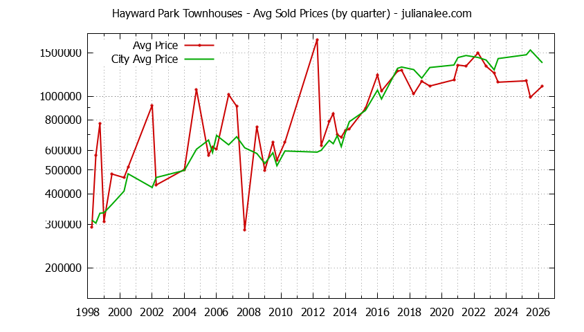 Quarterly Average Price of Hayward Park vs. San Mateo Townhouses Sold Graph of the Quarterly Average Price of Hayward Park vs. San Mateo Townhouses Sold