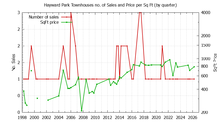 Quarterly Number & Price Per SqFt of Hayward Park Townhouses Sold Graph of the Quarterly Number & Price Per SqFt of Hayward Park Townhouses Sold