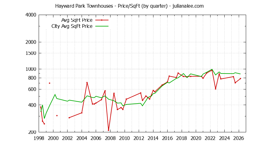 Quarterly Average Price Per Square Foot for Hayward Park vs. San Mateo Townhouses Sold Graph of the Quarterly Average Price Per Square Foot for Hayward Park vs. San Mateo Townhouses Sold