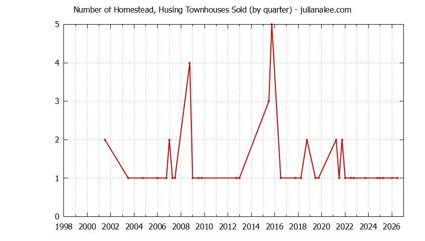 Quarterly Number of San Mateo Townhouses Sold Graph of the Quarterly Number of San Mateo Townhouses Sold