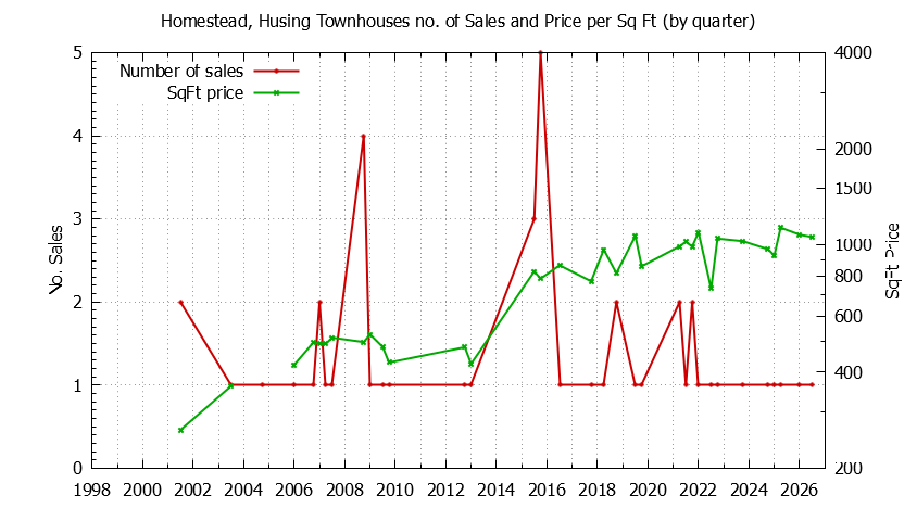 Quarterly Number & Price Per SqFt of Homestead, Husing Townhouses Sold Graph of the Quarterly Number & Price Per SqFt of Homestead, Husing Townhouses Sold