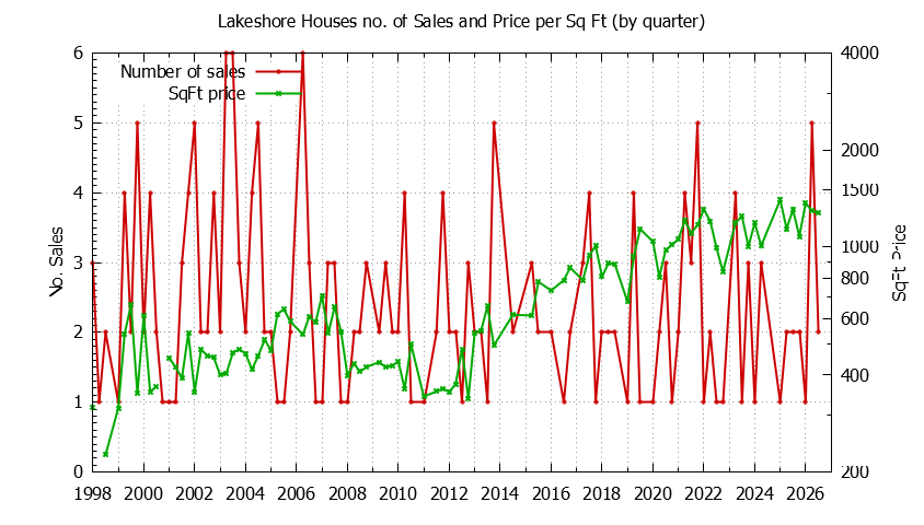 Quarterly Number of Sales vs. Price Per SqFt for Lakeshore Houses Sold Graph of the Quarterly Number of Sales vs. Price Per SqFt for Lakeshore Houes Sold