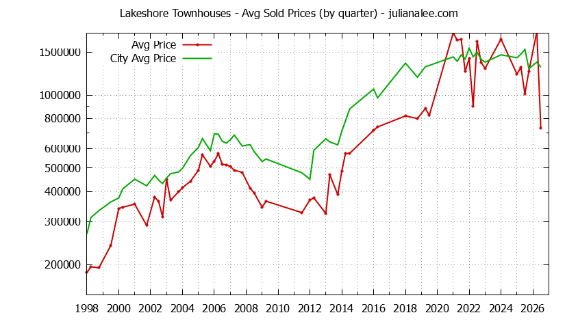 Quarterly Average Price of Lakeshore vs. San Mateo Townhouses Sold Graph of the Quarterly Average Price of Lakeshore vs. San Mateo Townhouses Sold