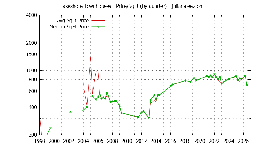 Quarterly Average Price Per Square Foot for Lakeshore Townhouses Sold Graph of the Quarterly Average Price Per Square Foot for Lakeshore Townhouses Sold