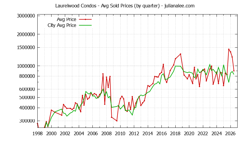 Quarterly Average Price of Laurelwood vs. San Mateo Condos Sold Graph of the Quarterly Average Price of Laurelwood vs. San Mateo Condos Sold
