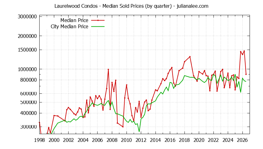 Quarterly Median Price of Laurelwood vs. San Mateo Condos Sold Graph of the Quarterly Median Price of Laurelwood vs. San Mateo Condos Sold