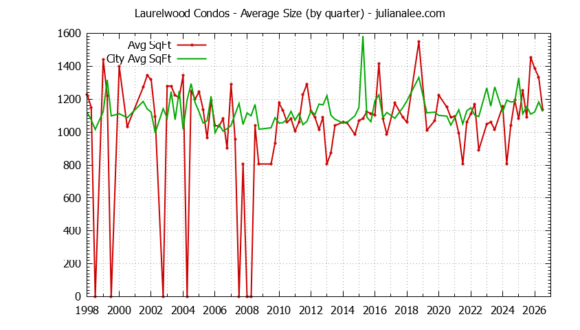 Quarterly Average Size of Laurelwood vs. San Mateo Condos Sold Graph of the Quarterly Average Size of Laurelwood vs. San Mateo Condos Sold