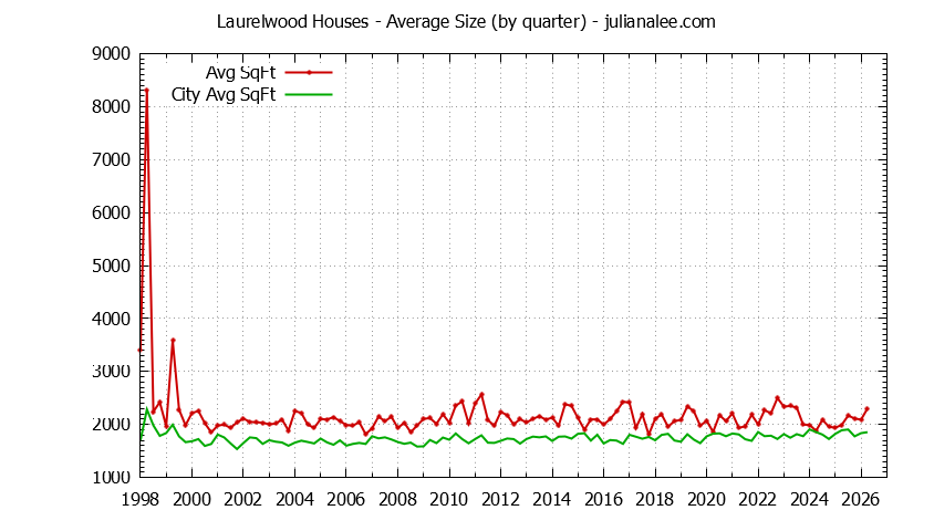 Quarterly Average Size of Laurelwood vs. San Mateo Houses Sold Graph of the Quarterly Average Size of Laurelwood vs. San Mateo Houses Sold