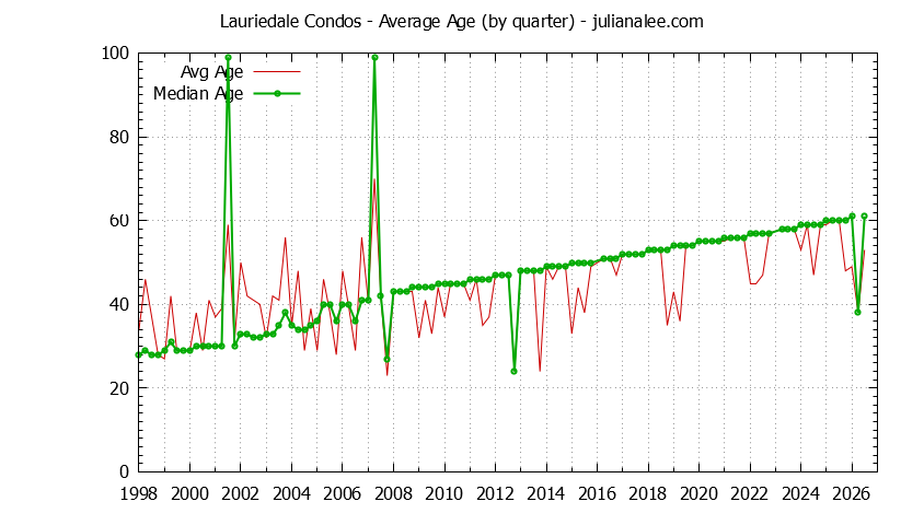 Quarterly Average Age of Lauriedale Condos Sold Graph of the Quarterly Average Age of Lauriedale Condos Sold