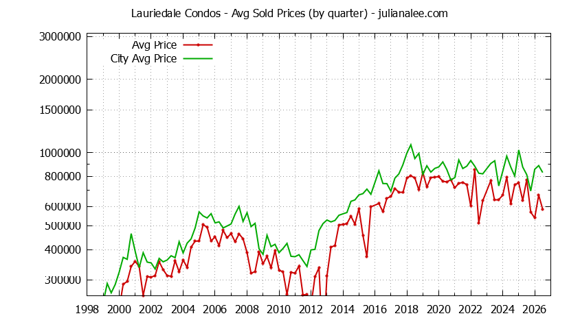 Quarterly Average Price of Lauriedale vs. San Mateo Condos Sold Graph of the Quarterly Average Price of Lauriedale vs. San Mateo Condos Sold