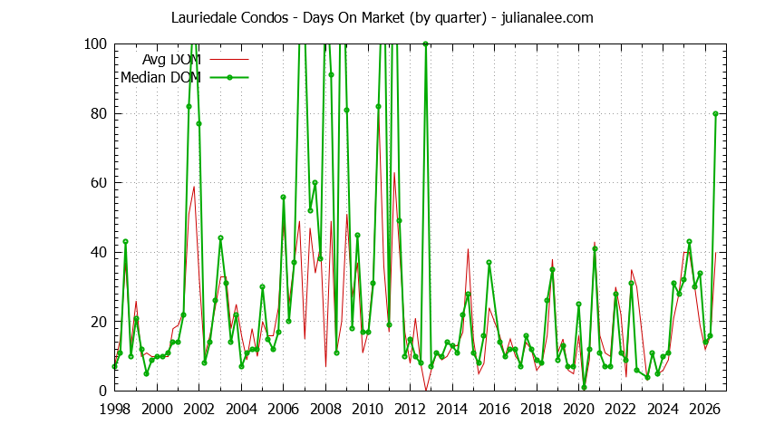 Quarterly Average Days On Market for Lauriedale Condos Sold Graph of the Quarterly Average Days On Market for Lauriedale Condos Sold
