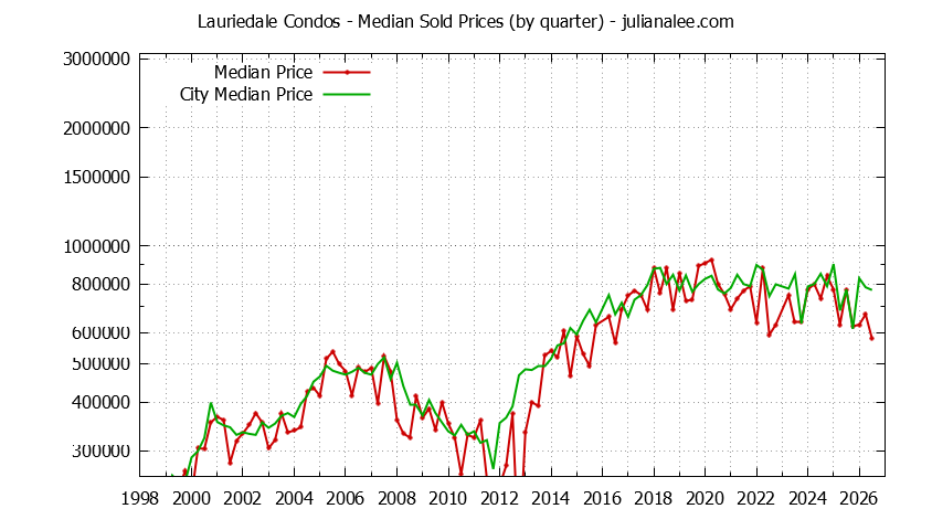 Quarterly Median Price of Lauriedale vs. San Mateo Condos Sold Graph of the Quarterly Median Price of Lauriedale vs. San Mateo Condos Sold