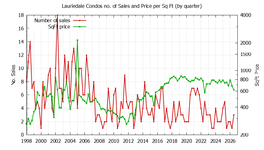 Quarterly Number & Price Per SqFt of Lauriedale Condos Sold Graph of the Quarterly Number & Price Per SqFt of Lauriedale Condos Sold