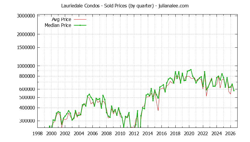 Quarterly Average and Median Price of Lauriedale Condos Sold Graph of the Quarterly Average and Median Price of Lauriedale Condos Sold