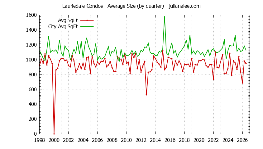 Quarterly Average Size of Lauriedale vs. San Mateo Condos Sold Graph of the Quarterly Average Size of Lauriedale vs. San Mateo Condos Sold