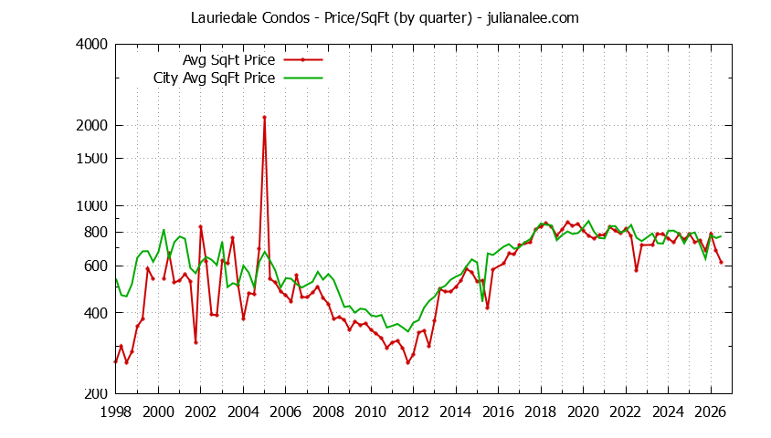 Quarterly Average Price Per Square Foot for Lauriedale vs. San Mateo Condos Sold Graph of the Quarterly Average Price Per Square Foot for Lauriedale vs. San Mateo Condos Sold