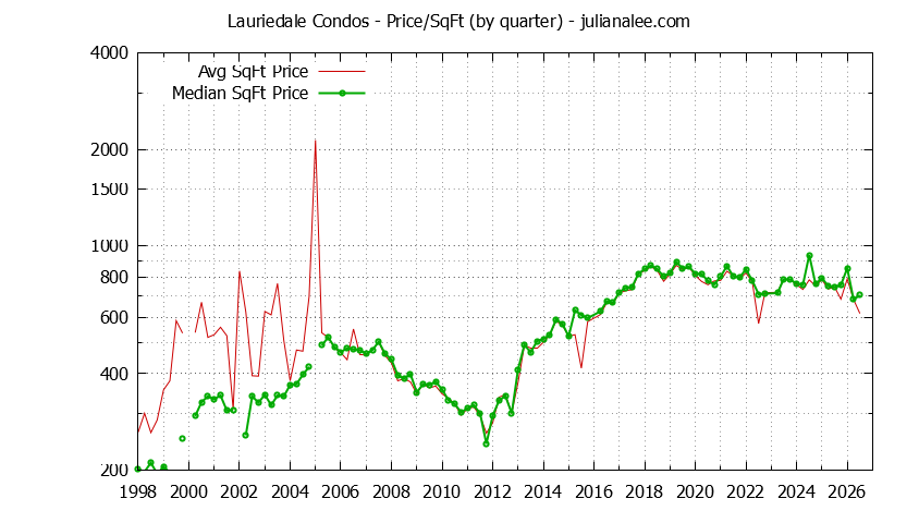 Quarterly Average Price Per Square Foot for Lauriedale Condos Sold Graph of the Quarterly Average Price Per Square Foot for Lauriedale Condos Sold