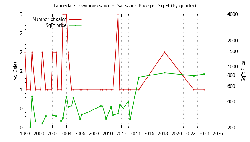 Quarterly Number & Price Per SqFt of Lauriedale Townhouses Sold Graph of the Quarterly Number & Price Per SqFt of Lauriedale Townhouses Sold