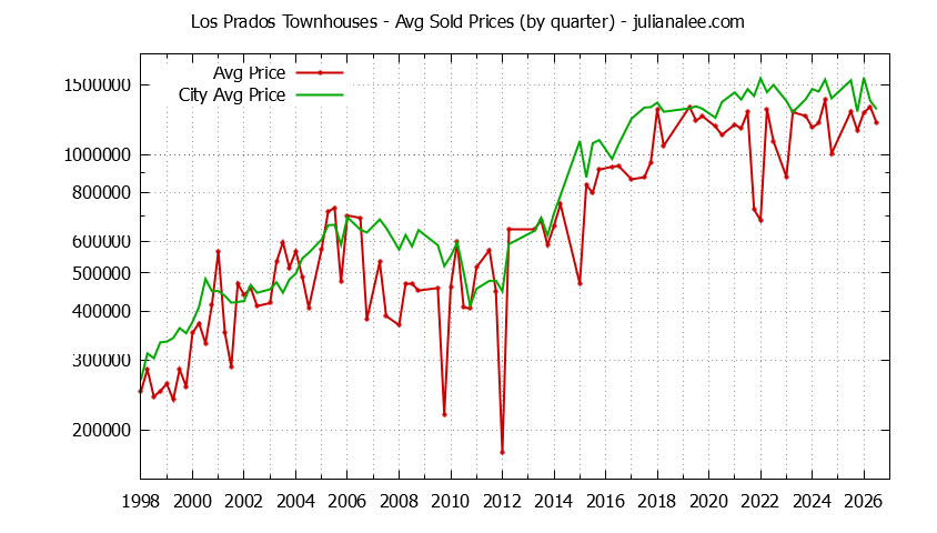 Quarterly Average Price of Los Prados vs. San Mateo Townhouses Sold Graph of the Quarterly Average Price of Los Prados vs. San Mateo Townhouses Sold