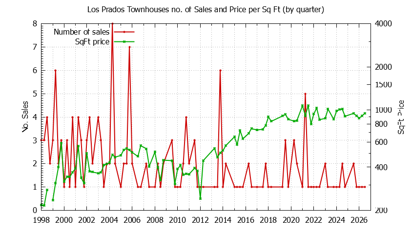Quarterly Number & Price Per SqFt of Los Prados Townhouses Sold Graph of the Quarterly Number & Price Per SqFt of Los Prados Townhouses Sold