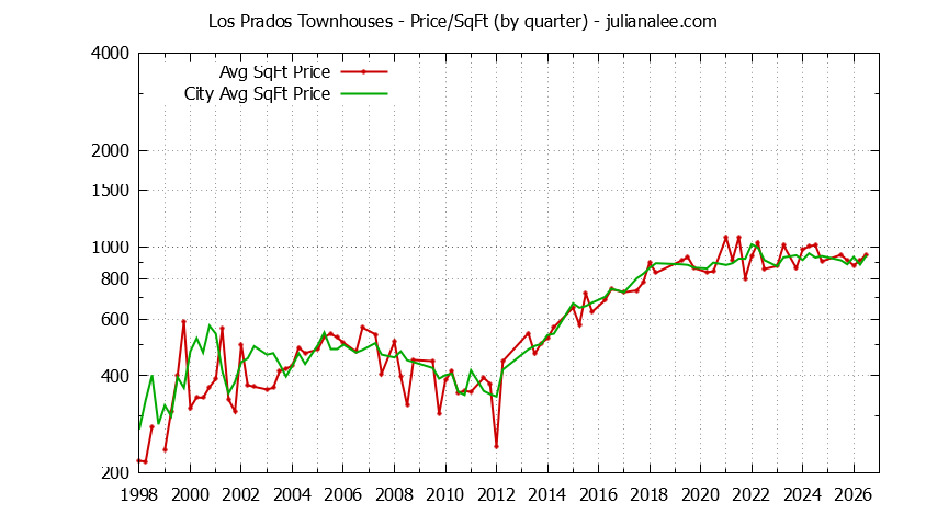 Quarterly Average Price Per Square Foot for Los Prados vs. San Mateo Townhouses Sold Graph of the Quarterly Average Price Per Square Foot for Los Prados vs. San Mateo Townhouses Sold