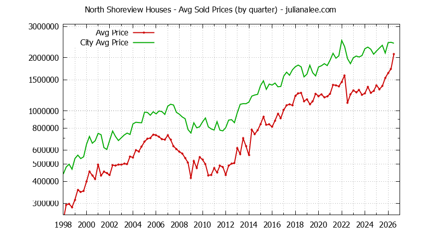 Quarterly Average Price of a North Shoreview Home Quarterly Average Price of a North Shoreview Home