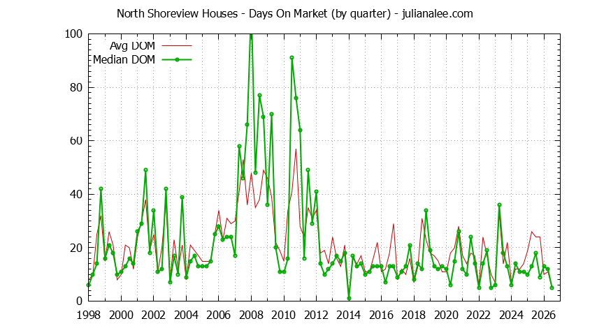 Quarterly Average Days On Market for North Shoreview Houses Sold Graph of the Quarterly Average Days On Market for North Shoreview Houses Sold