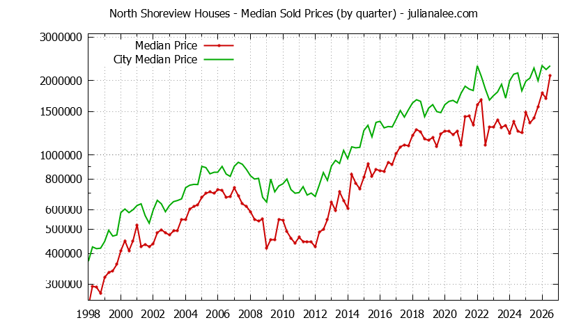 Quarterly Median Price of a North Shoreview Home Quarterly Median Price of a North Shoreview Home
