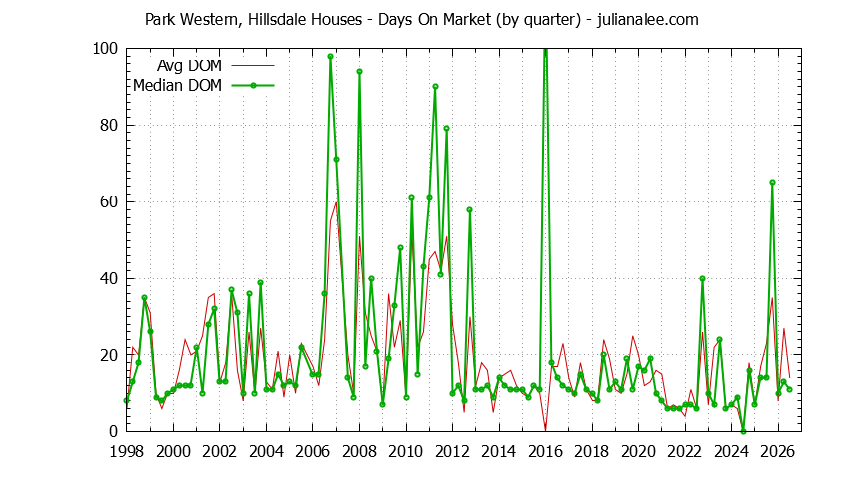 Quarterly Average Days On Market for Park Western, Hillsdale Houses Sold Graph of the Quarterly Average Days On Market for Park Western, Hillsdale Houses Sold