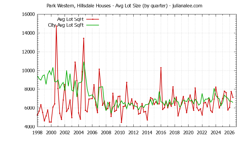 Quarterly Average Lot Size of Park Western, Hillsdale vs. San Mateo Houses Sold Graph of the Quarterly Average Lot Size of Park Western, Hillsdale vs. San Mateo Houses Sold