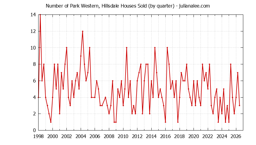 Quarterly Number of Park Western, Hillsdale Houses Sold Graph of the Quarterly Number of Park Western, Hillsdale Houses Sold