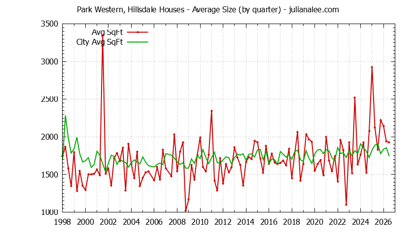 Quarterly Average Size of Park Western, Hillsdale vs. San Mateo Houses Sold Graph of the Quarterly Average Size of Park Western, Hillsdale vs. San Mateo Houses Sold