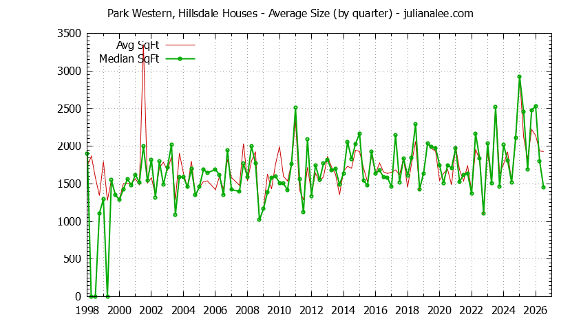 Quarterly Average Size of Park Western, Hillsdale Houses Sold Graph of the Quarterly Average Size of Park Western, Hillsdale Houses Sold