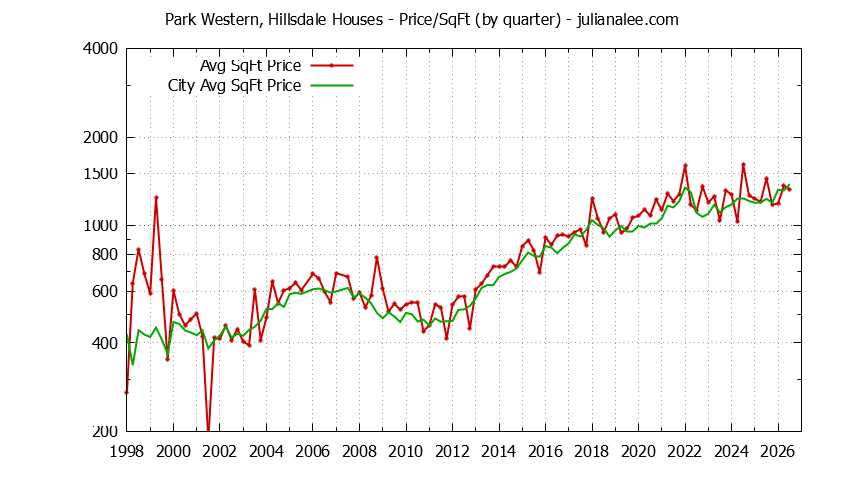 Quarterly Average Price Per Square Foot for Park Western, Hillsdale & San Mateo Houses Sold Graph of the Quarterly Average Price Per Square Foot for Park Western, Hillsdale & San Mateo Homes