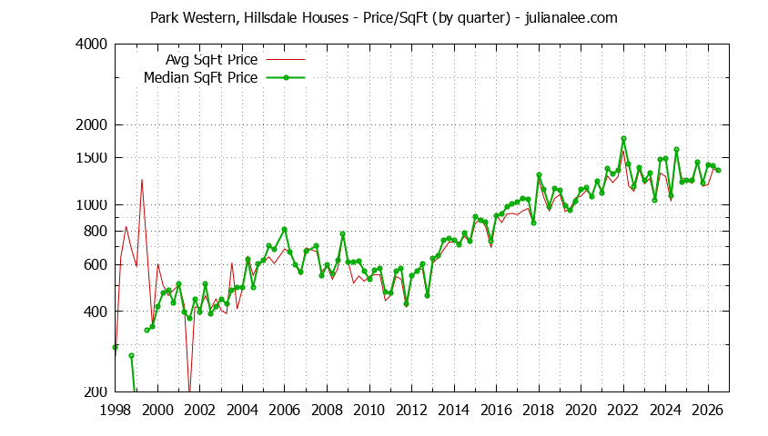 Monthly Average Price Per Square Foot for San Mateo Houses Sold Graph of the Average Quarterly Price Per Square Foot for Park Western, Hillsdale & San Mateo Homes