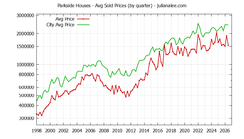 Quarterly Average Price of a Parkside Home Quarterly Average Price of a Parkside Home