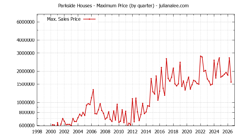 Quarterly Maximum Price for Parkside Houses Sold Graph of the Quarterly Maximum Price for Parkside Houses Sold