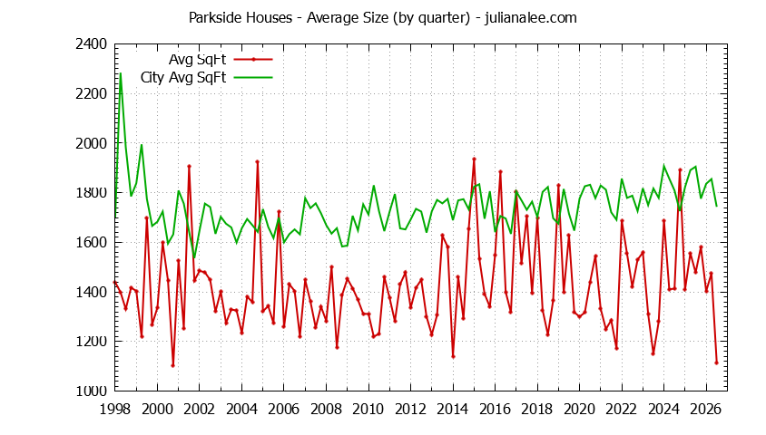 Quarterly Average Size of Parkside vs. San Mateo Houses Sold Graph of the Quarterly Average Size of Parkside vs. San Mateo Houses Sold
