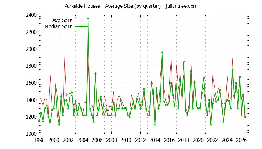Quarterly Average Size of Parkside Houses Sold Graph of the Quarterly Average Size of Parkside Houses Sold