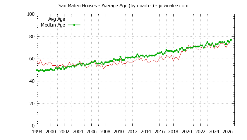Graph of the Quarterly Average Age of San Mateo Houses Sold - San Mateo Real Estate Trends