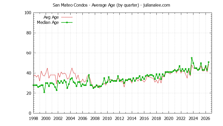Graph of the Quarterly Average Age of San Mateo Condos Sold - San Mateo Real Estate Trends