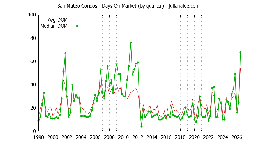 Graph of the Quarterly Average Days On Market for San Mateo Condos - San Mateo Real Estate Trends