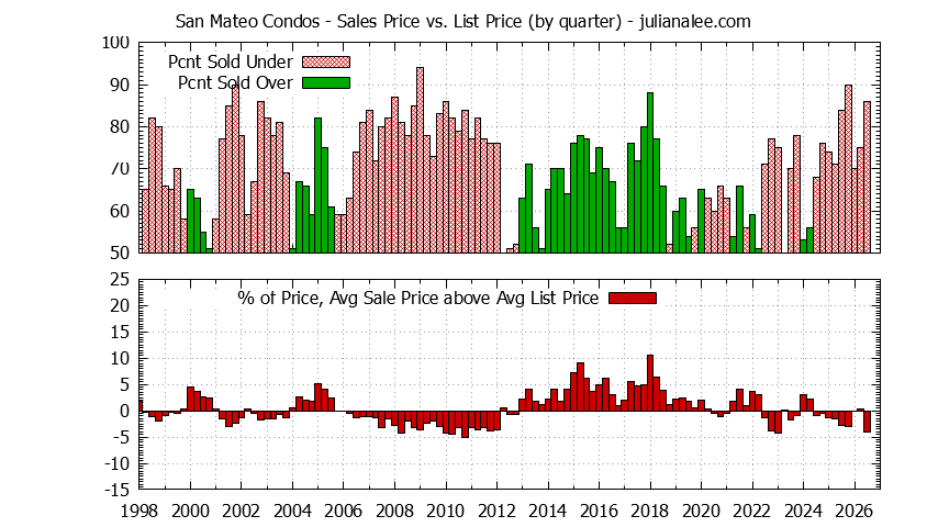 Graph of the Quarterly Average Sales Price vs. List Price for San Mateo Condos - San Mateo Real Estate Trends