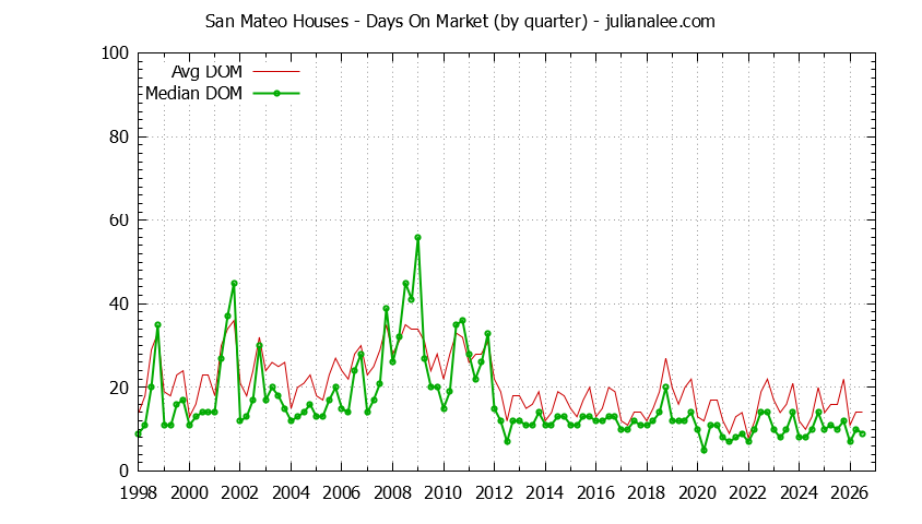 Graph of the Quarterly Average Days On Market for San Mateo Houses - San Mateo Real Estate Trends