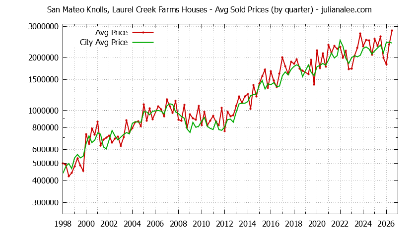 Quarterly Average Price of a San Mateo Knolls, Laurel Creek Farms Home Quarterly Average Price of a San Mateo Knolls, Laurel Creek Farms Home