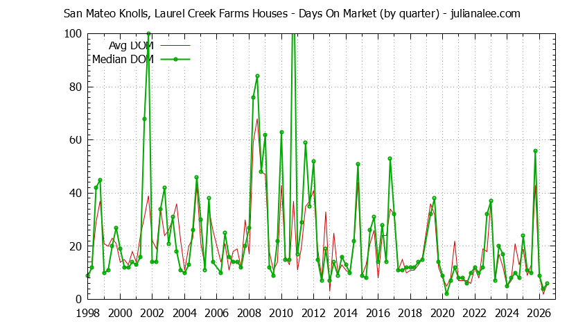 Quarterly Average Days On Market for San Mateo Knolls, Laurel Creek Farms Houses Sold Graph of the Quarterly Average Days On Market for San Mateo Knolls, Laurel Creek Farms Houses Sold