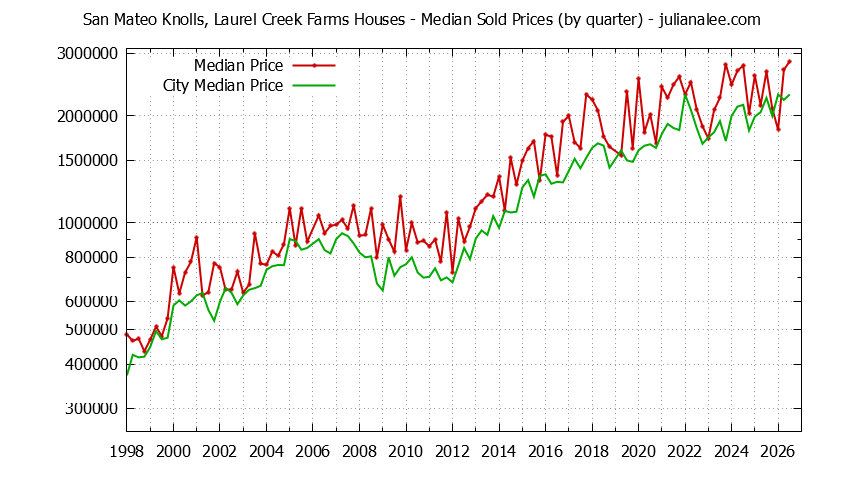 Quarterly Median Price of a San Mateo Knolls, Laurel Creek Farms Home Quarterly Median Price of a San Mateo Knolls, Laurel Creek Farms Home