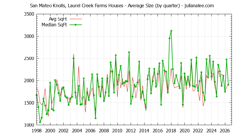 Quarterly Average Size of San Mateo Knolls, Laurel Creek Farms Houses Sold Graph of the Quarterly Average Size of San Mateo Knolls, Laurel Creek Farms Houses Sold