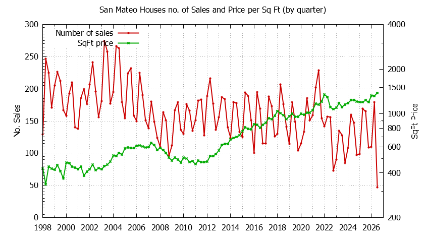 Graph of the Quarterly Number of San Mateo Houses Sold - San Mateo Real Estate Trends