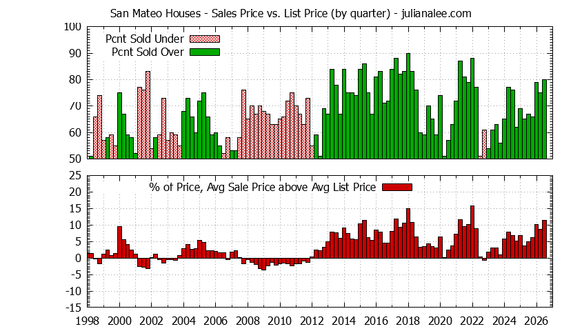 Graph of list price vs. sales price for San Mateo homes